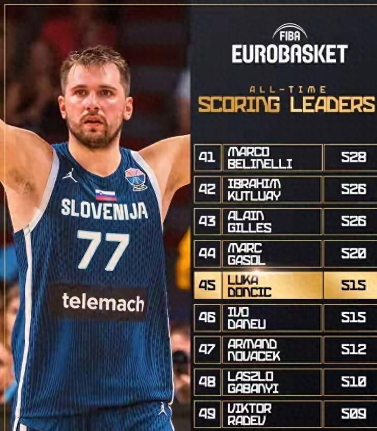 广东队碾压青岛队，东契奇扛起全队